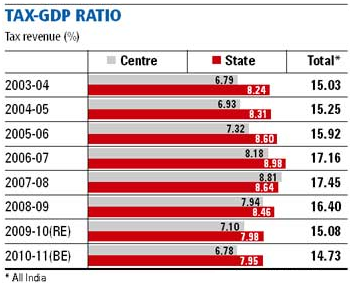 Tax-GDP Ratio